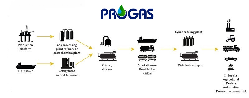 Fuel,LPG,gas,jordan,company